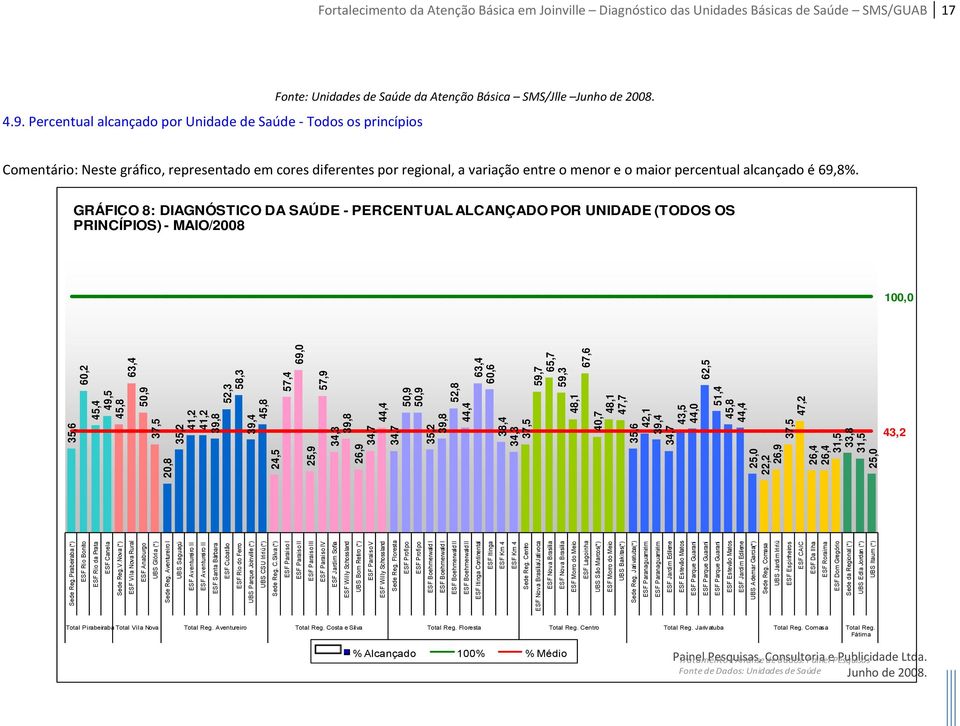 GRÁFICO 8: DIAGNÓSTICO DA SAÚDE - PERCENTUAL ALCANÇADO POR UNIDADE (TODOS OS PRINCÍPIOS) - MAIO/2008 100,0 Sede Reg.Pirabeiraba (*) ESF Rio Bonito ESF Rio da Prata ESF Canela Sede Reg.V.