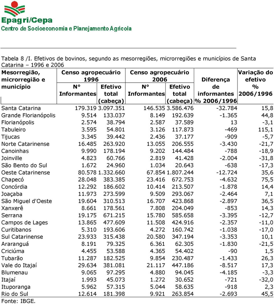 Diferença efetivo município N Efetivo N Efetivo de % Informantes total Informantes total informantes 2006/1996 (cabeça) (cabeça) % 2006/1996 Santa Catarina 179.319 3.097.351 146.535 3.586.476-32.