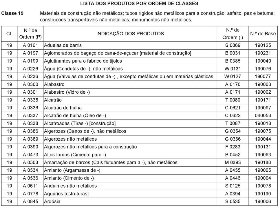 CL Base 19 A 0161 Aduelas de barris S 0869 190125 19 A 0197 Aglomerados de bagaço de cana-de-açucar [material de construção] B 0031 190231 19 A 0199 Aglutinantes para o fabrico de tijolos B 0385