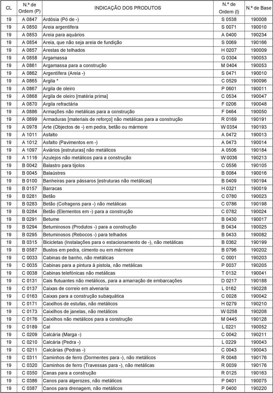 190096 19 A 0867 Argila de oleiro P 0601 190011 19 A 0868 Argila de oleiro [matéria prima] C 0534 190047 19 A 0870 Argila refractária F 0206 190048 19 A 0886 Armações não metálicas para a construção