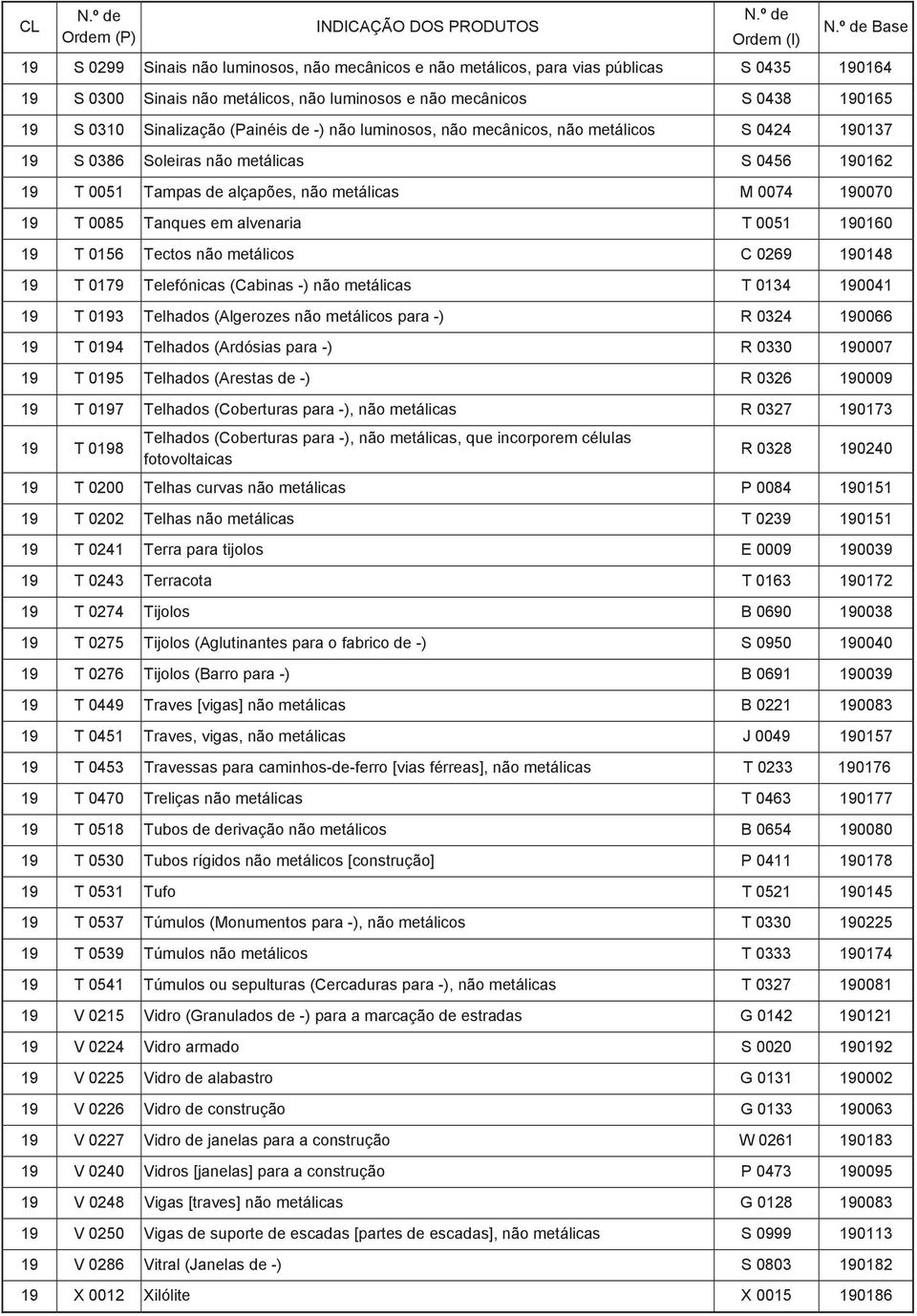 alvenaria T 0051 190160 19 T 0156 Tectos não metálicos C 0269 190148 19 T 0179 Telefónicas (Cabinas -) não metálicas T 0134 190041 19 T 0193 Telhados (Algerozes não metálicos para -) R 0324 190066 19