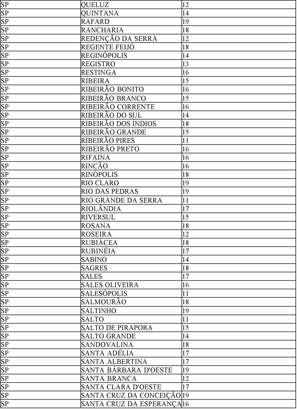 CLARO 19 SP RIO DAS PEDRAS 19 SP RIO GRANDE DA SERRA 11 SP RIOLÂNDIA 17 SP RIVERSUL 15 SP ROSANA 18 SP ROSEIRA 12 SP RUBIÁCEA 18 SP RUBINÉIA 17 SP SABINO 14 SP SAGRES 18 SP SALES 17 SP SALES OLIVEIRA