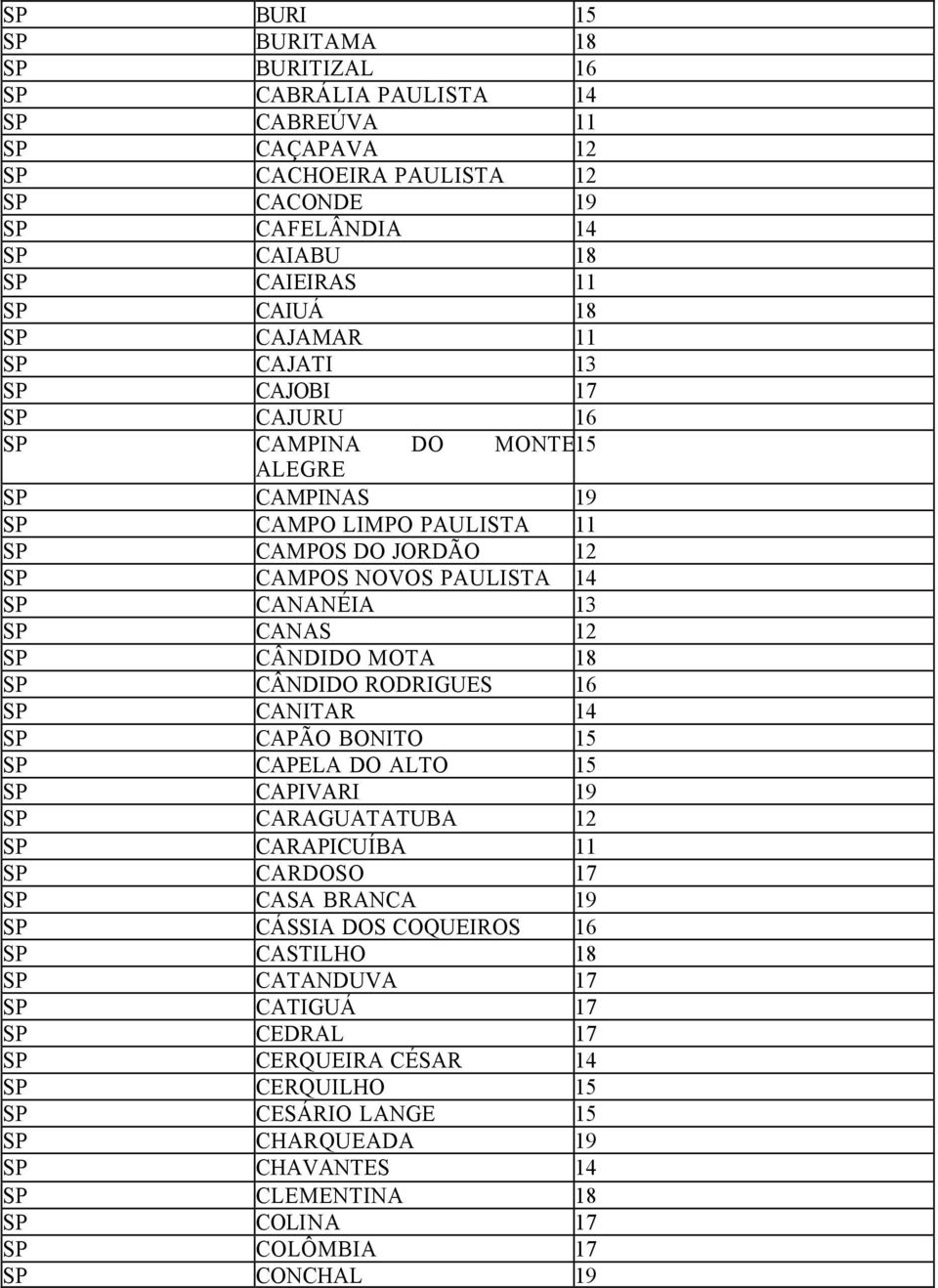 SP CÂNDIDO MOTA 18 SP CÂNDIDO RODRIGUES 16 SP CANITAR 14 SP CAPÃO BONITO 15 SP CAPELA DO ALTO 15 SP CAPIVARI 19 SP CARAGUATATUBA 12 SP CARAPICUÍBA 11 SP CARDOSO 17 SP CASA BRANCA 19 SP CÁSSIA DOS