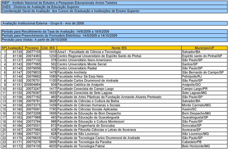 Período para Recolhimento da Taxa de Avaliação: 14/9/2009 a 18/9/2009 Período para Preenchimento do Formulário Eletrônico: 14/9/2009 a 14/10/2009 Previsão para Visitas: A partir de 26/10/2009 Nº