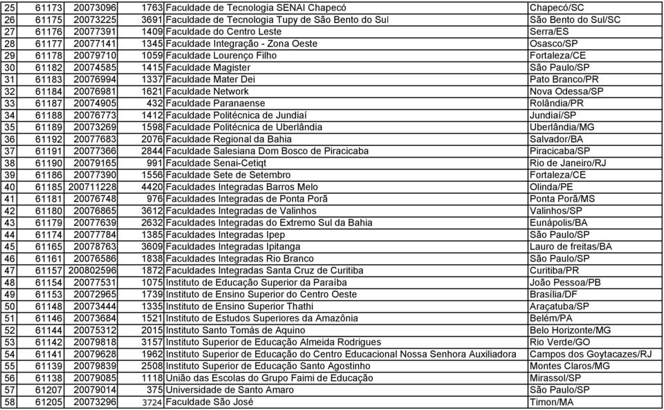 Paulo/SP 31 61183 20076994 1337 Faculdade Mater Dei Pato Branco/PR 32 61184 20076981 1621 Faculdade Network Nova Odessa/SP 33 61187 20074905 432 Faculdade Paranaense Rolândia/PR 34 61188 20076773