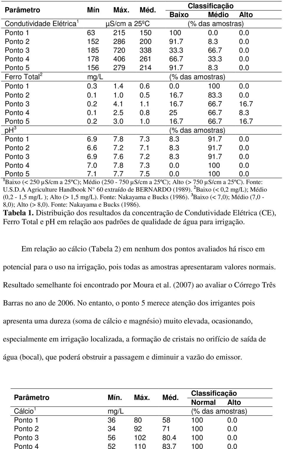 7 66.7 16.7 Ponto 4 0.1 2.5 0.8 25 66.7 8.3 Ponto 5 0.2 3.0 1.0 16.7 66.7 16.7 ph 3 (% das amostras) Ponto 1 6.9 7.8 7.3 8.3 91.7 0.0 Ponto 2 6.6 7.2 7.1 8.3 91.7 0.0 Ponto 3 6.9 7.6 7.2 8.3 91.7 0.0 Ponto 4 7.