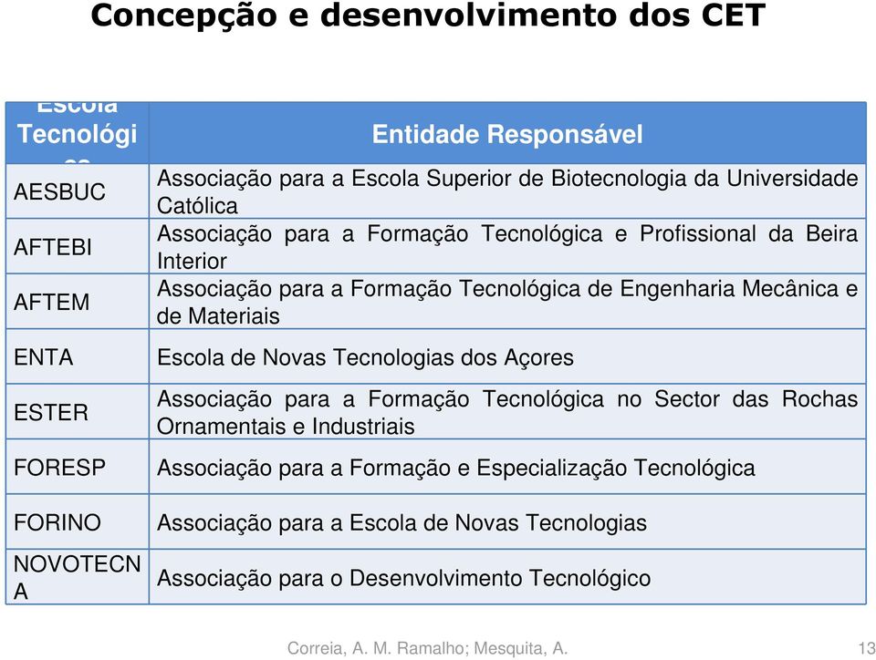 Tecnológica de Engenharia Mecânica e de Materiais Escola de Novas Tecnologias dos Açores Associação para a Formação Tecnológica no Sector das Rochas