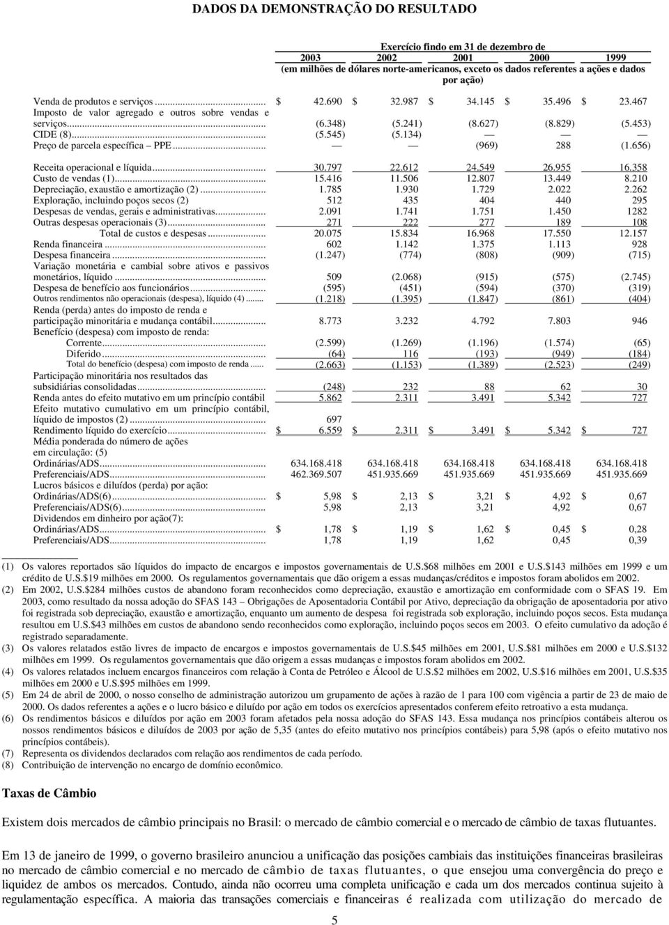 134) Preço de parcela específica PPE... (969) 288 (1.656) Receita operacional e líquida... 30.797 22.612 24.549 26.955 16.358 Custo de vendas (1)... 15.416 11.506 12.807 13.449 8.