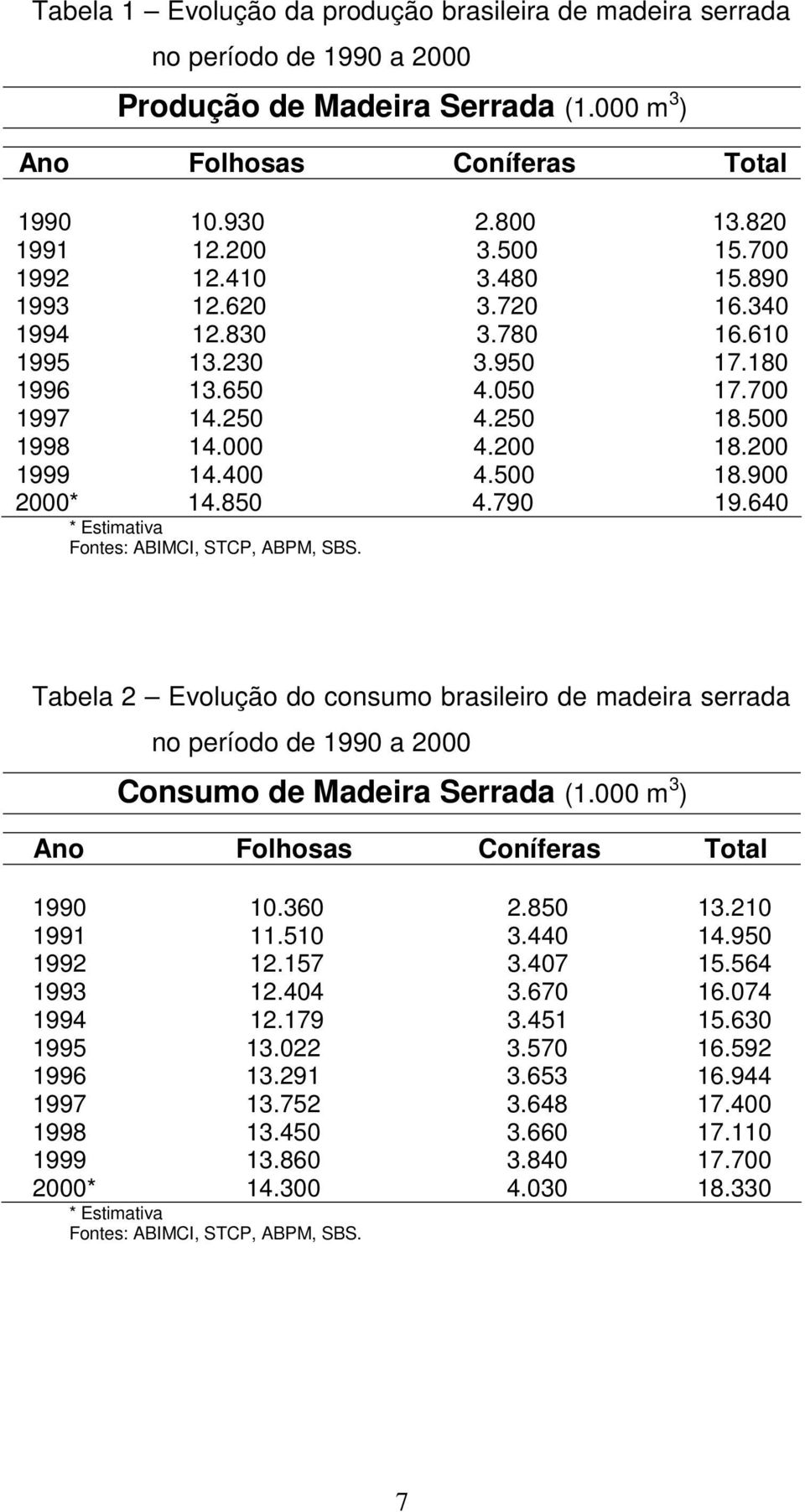 500 18.900 2000* 14.850 4.790 19.640 * Estimativa Fontes: ABIMCI, STCP, ABPM, SBS. Tabela 2 Evolução do consumo brasileiro de madeira serrada no período de 1990 a 2000 Consumo de Madeira Serrada (1.