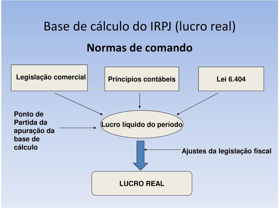 404 Ponto de Partida da apuração da base de cálculo