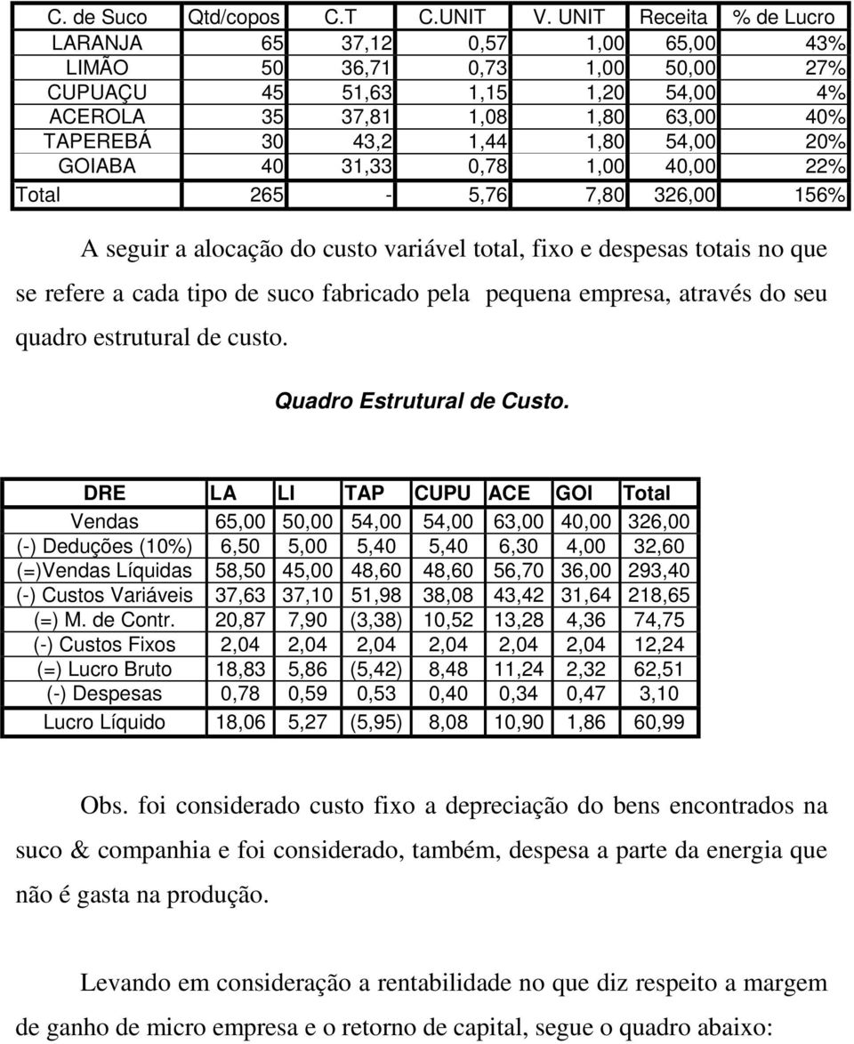 54,00 20% GOIABA 40 31,33 0,78 1,00 40,00 22% Total 265-5,76 7,80 326,00 156% A seguir a alocação do custo variável total, fixo e despesas totais no que se refere a cada tipo de suco fabricado pela