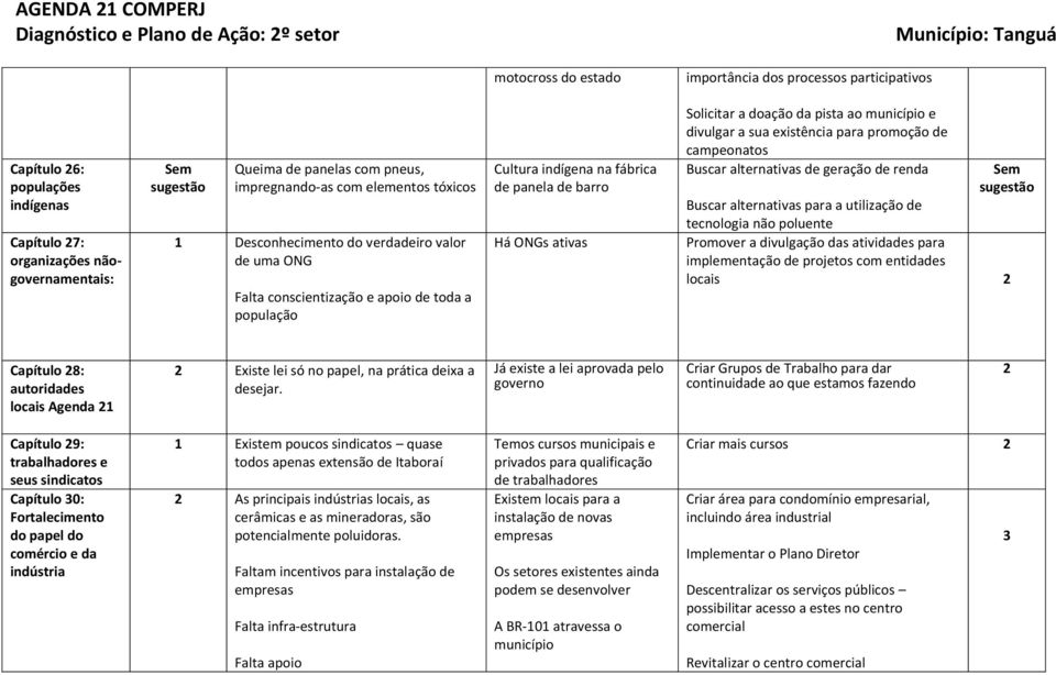 da pista ao município e divulgar a sua existência para promoção de campeonatos Buscar alternativas de geração de renda Sem sugestão Buscar alternativas para a utilização de tecnologia não poluente