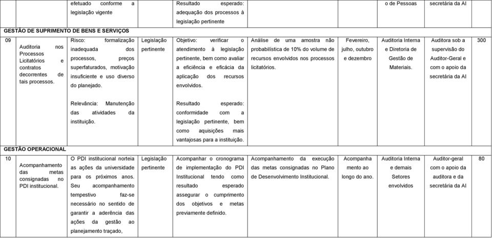 Legislação pertinente Objetivo: verificar o atendimento à legislação pertinente, bem como avaliar a eficiência e eficácia da aplicação dos recursos envolvidos.