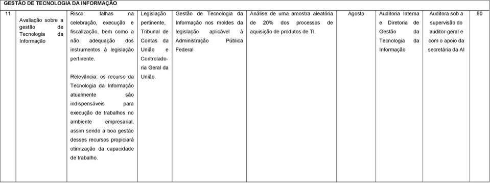 TI. Agosto Auditoria Interna e Diretoria de Gestão da Tecnologia da Auditora sob a supervisão do auditor-geral e 80 instrumentos à legislação União e Federal Informação pertinente.