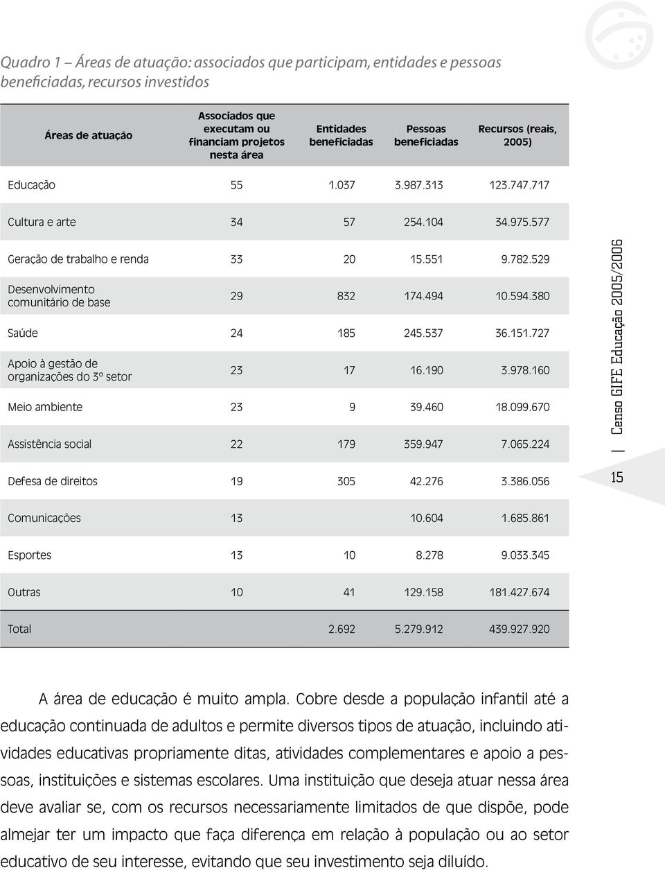 529 Desenvolvimento comunitário de base 29 832 174.494 10.594.380 Saúde 24 185 245.537 36.151.727 Apoio à gestão de organizações do 3º setor 23 17 16.190 3.978.160 Meio ambiente 23 9 39.460 18.099.