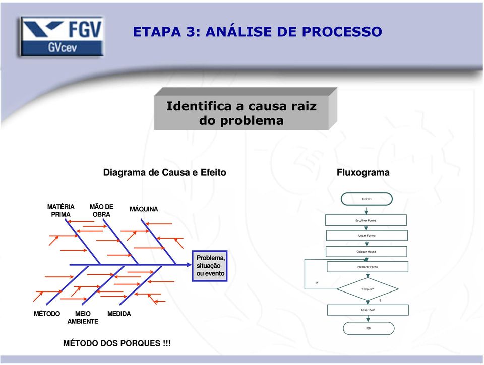 Forma Untar Forma Problema, situação ou evento Colocar Massa Preparar Forno