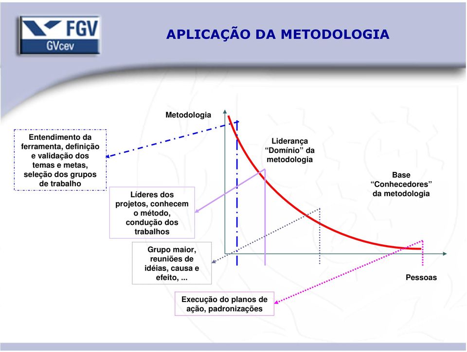 condução dos trabalhos Liderança Domínio da metodologia Base Conhecedores da metodologia