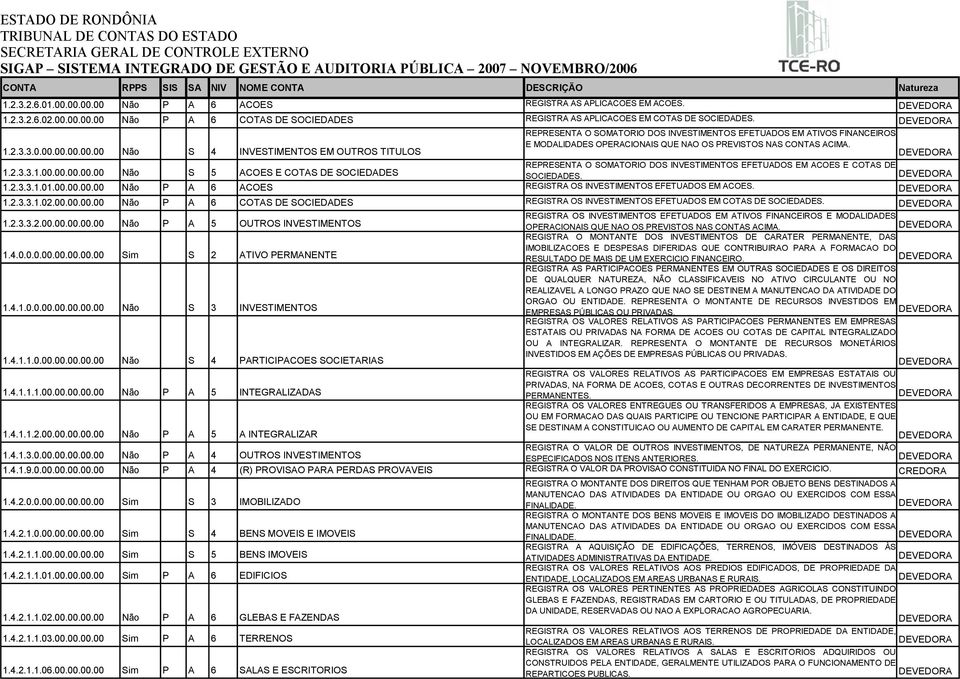 1.2.3.3.1.02.00.00.00.00 Não P A 6 COTAS DE SOCIEDADES REGISTRA OS INVESTIMENTOS EFETUADOS EM COTAS DE SOCIEDADES. 1.2.3.3.2.00.00.00.00.00 Não P A 5 OUTROS INVESTIMENTOS REGISTRA OS INVESTIMENTOS EFETUADOS EM ATIVOS FINANCEIROS E MODALIDADES OPERACIONAIS QUE NAO OS PREVISTOS NAS CONTAS ACIMA.