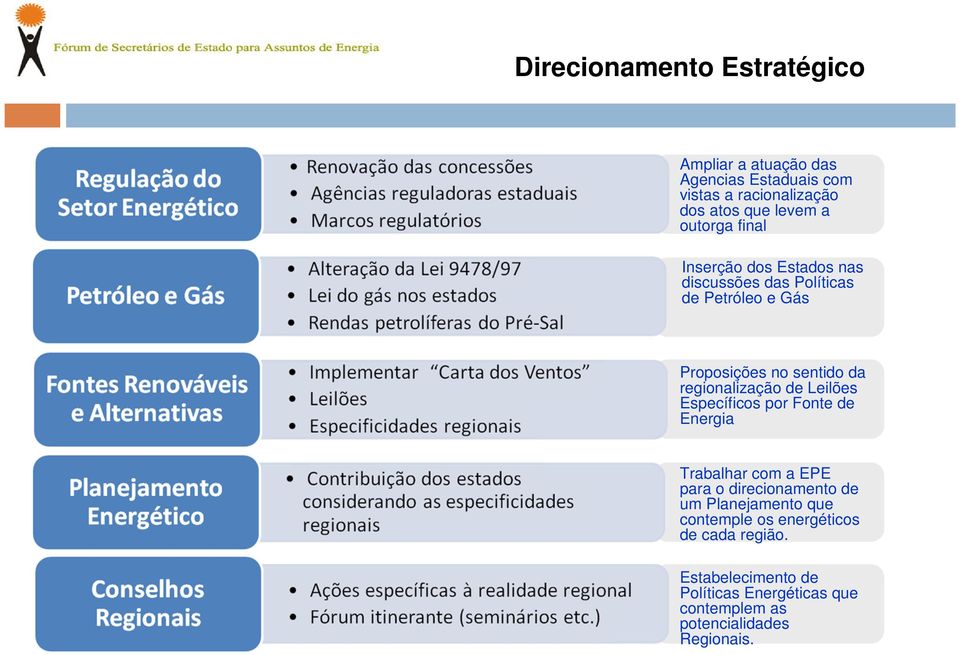 regionalização de Leilões Específicos por Fonte de Energia Trabalhar com a EPE para o direcionamento de um