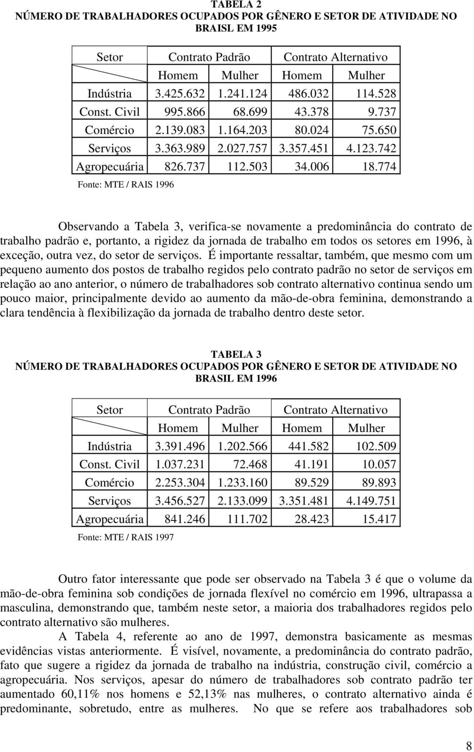 774 Fonte: MTE / RAIS 1996 Observando a Tabela 3, verifica-se novamente a predominância do contrato de trabalho padrão e, portanto, a rigidez da jornada de trabalho em todos os setores em 1996, à