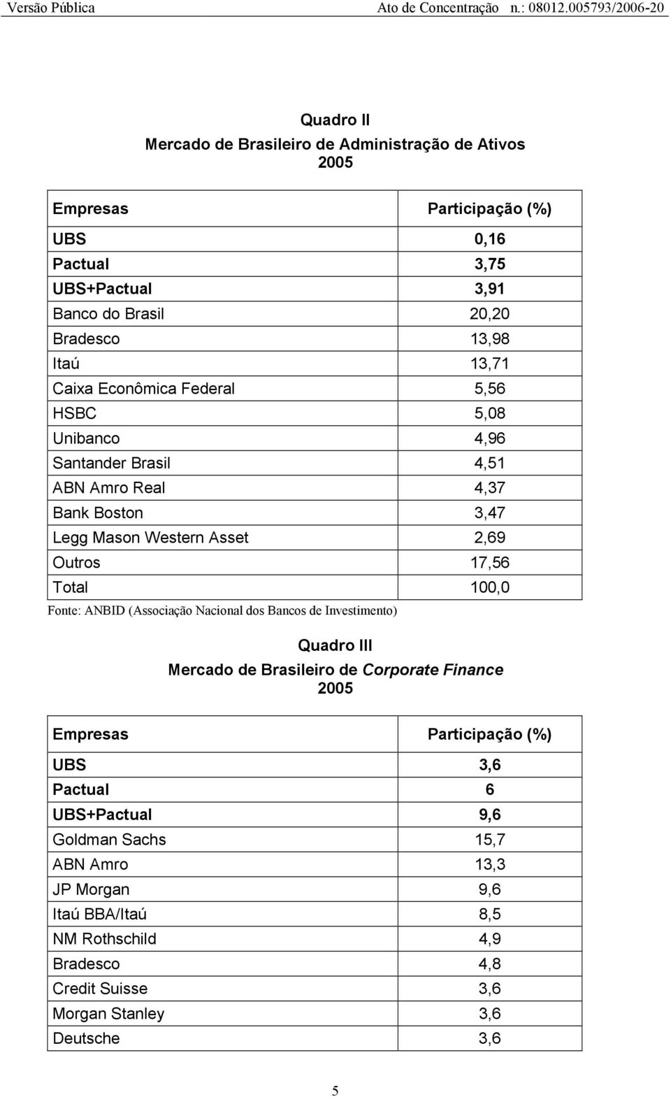Total 100,0 Fonte: ANBID (Associação Nacional dos Bancos de Investimento) Quadro III Mercado de Brasileiro de Corporate Finance 2005 Empresas Participação (%) UBS 3,6