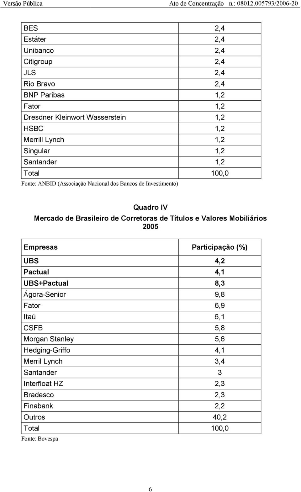 Corretoras de Títulos e Valores Mobiliários 2005 Empresas Participação (%) UBS 4,2 Pactual 4,1 UBS+Pactual 8,3 Ágora-Senior 9,8 Fator 6,9 Itaú 6,1