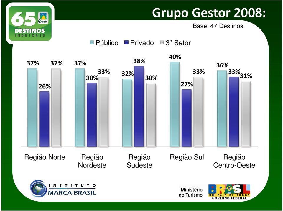 38% 30% 40% 27% 33% 36% 33% 31% Região Norte