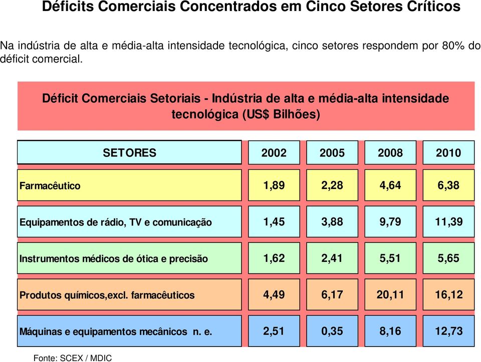 Déficit Comerciais Setoriais - Indústria de alta e média-alta intensidade tecnológica (US$ Bilhões) SETORES 2002 2005 2008 2010 Farmacêutico 1,89