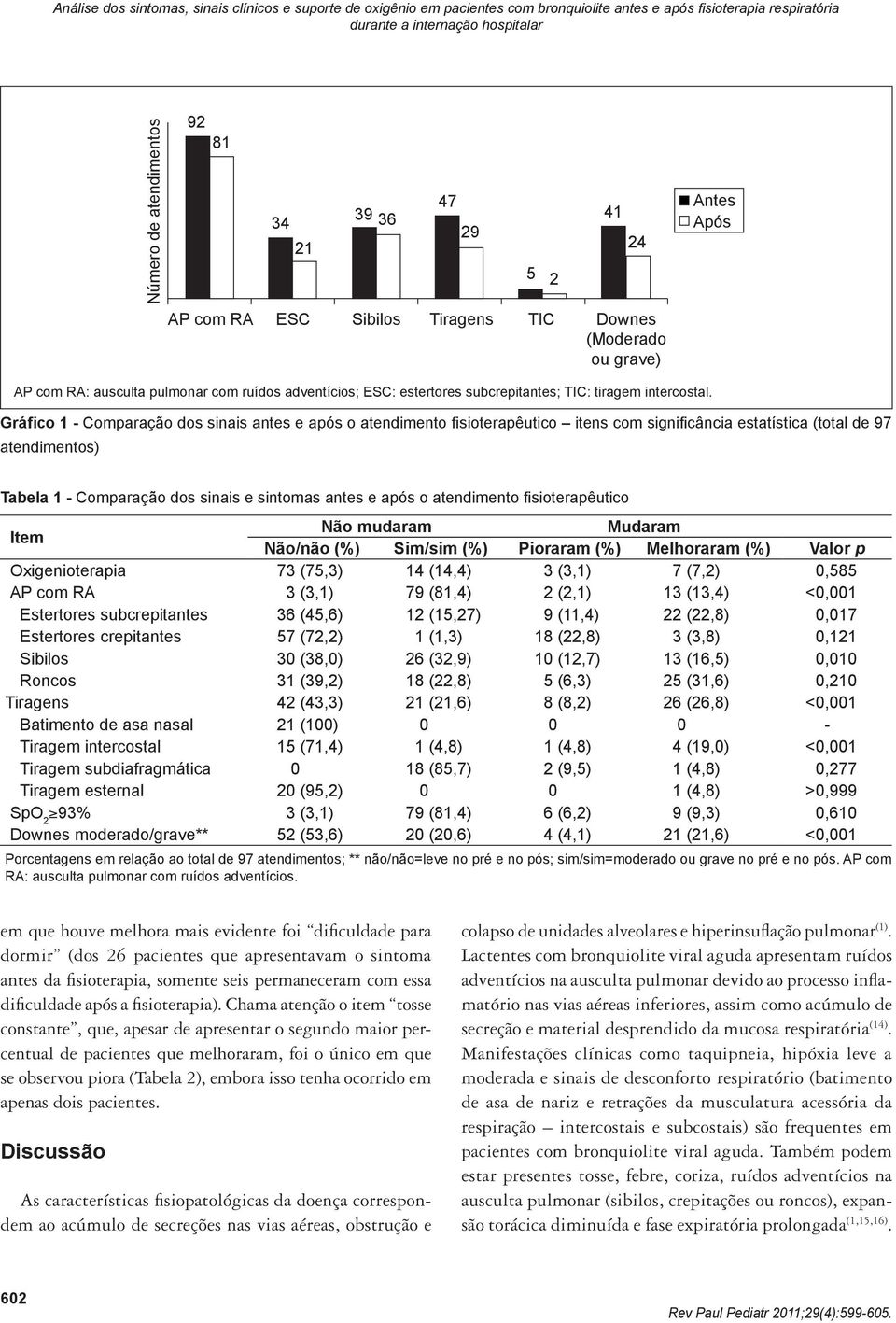 Gráfico 1 - Comparação dos sinais antes e após o atendimento fisioterapêutico itens com significância estatística (total de 97 atendimentos) Tabela 1 - Comparação dos sinais e sintomas antes e após o