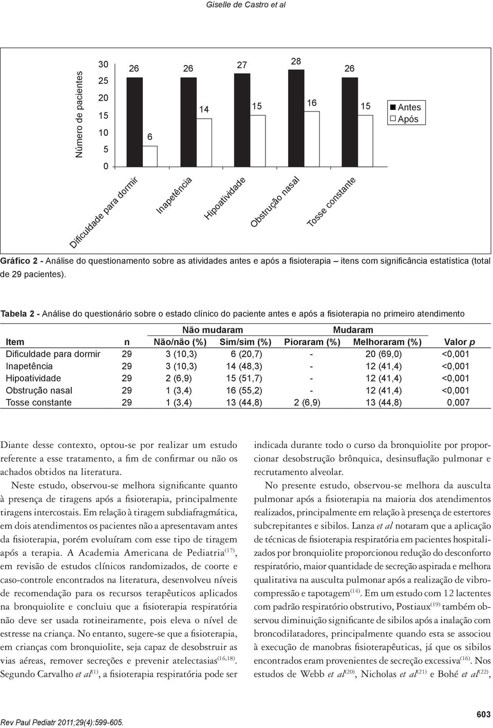 Tabela 2 - Análise do questionário sobre o estado clínico do paciente antes e após a fisioterapia no primeiro atendimento Não mudaram Mudaram Item n Não/não (%) Sim/sim (%) Pioraram (%) Melhoraram