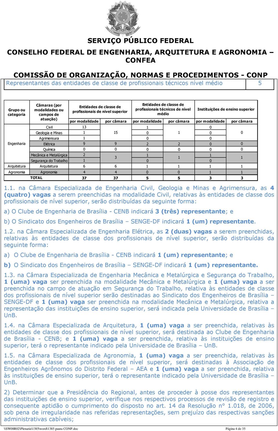 Arquitetura Arquitetura 6 6 1 1 1 1 Agronomia Agronomia 4 4 0 0 1 1 TOTAL Entidades de classe de profissionais de nível superior Entidades de classe de profissionais técnicos de nível médio