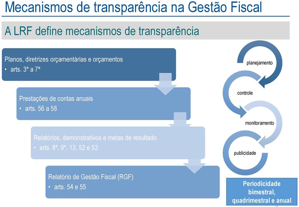 56 a 58 controle monitoramento Relatórios, demonstrativos e metas de resultado arts.