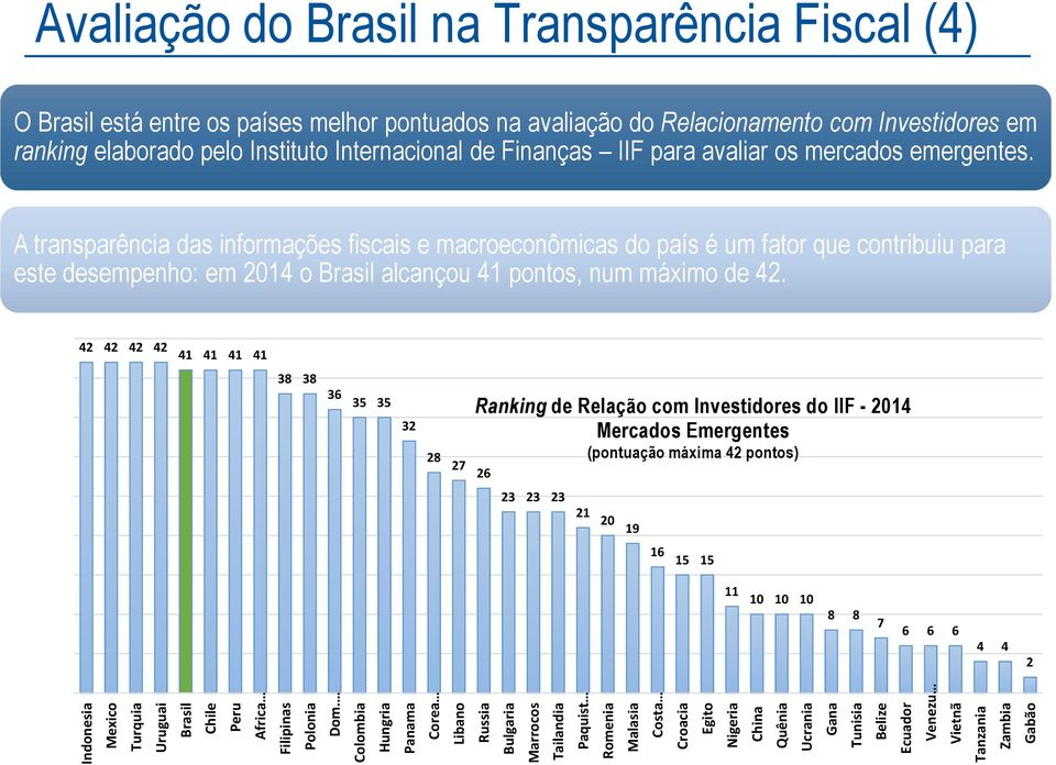 A transparência das informações fiscais e macroeconômicas do país é um fator que contribuiu para este desempenho: em 2014 o Brasil alcançou 41 pontos, num máximo de 42.