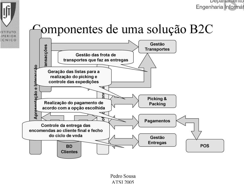 Realização do pagamento de acordo com a opção escolhida Controle da entrega das encomendas ao