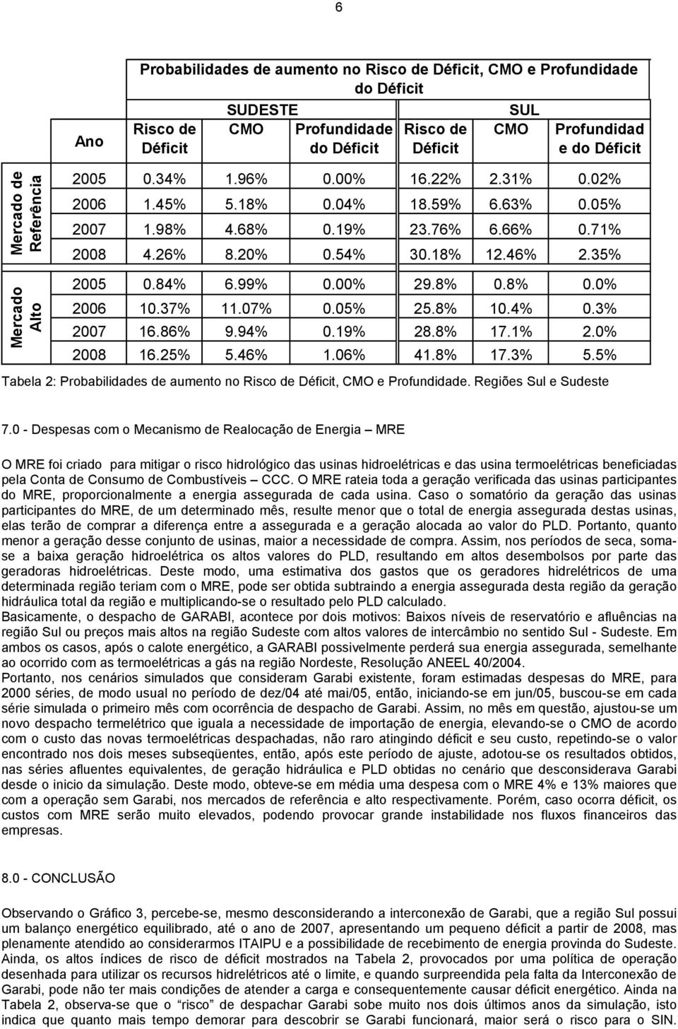 7%.5% 25.8% 1.4%.3% 27 16.86% 9.94%.19% 28.8% 17.1% 2.% 28 16.25% 5.46% 1.6% 41.8% 17.3% 5.5% Tabela 2: Probabilidades de aumento no Risco de Déficit, CMO e Profundidade. Regiões Sul e Sudeste 7.