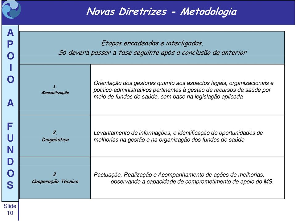 pertinentes à gestão de recursos da saúde por meio de fundos de saúde, com base na legislação aplicada 2. iagnósticoó 3.