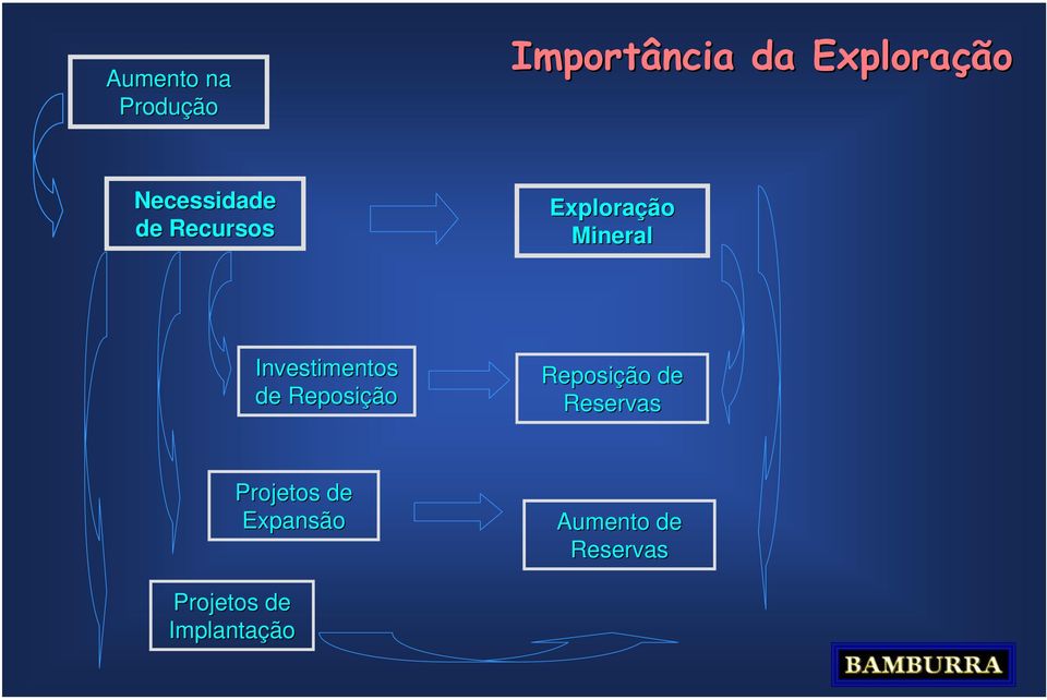 Investimentos de Reposição Reposição de Reservas