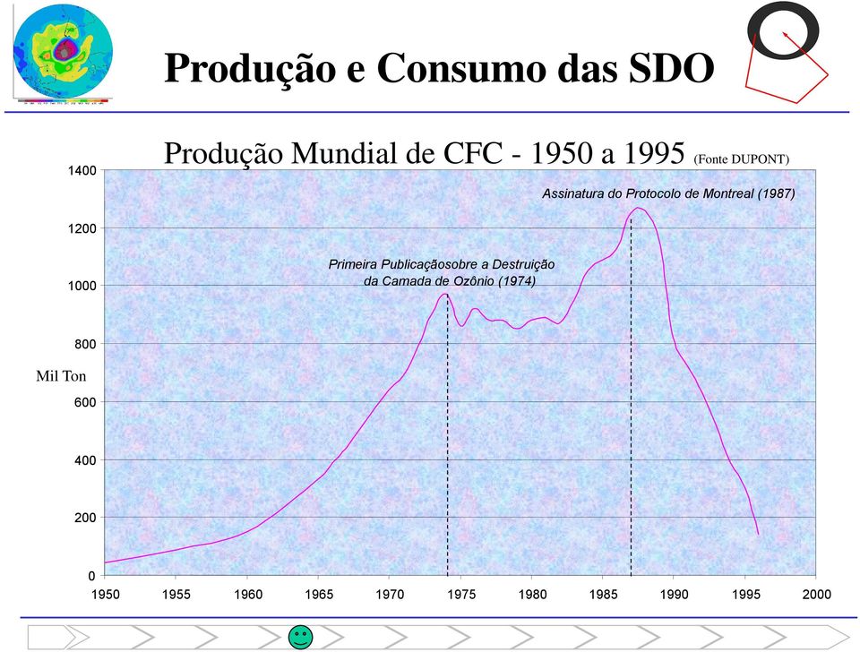 Primeira Publicaçãosobre a Destruição da Camada de Ozônio (1974) 800