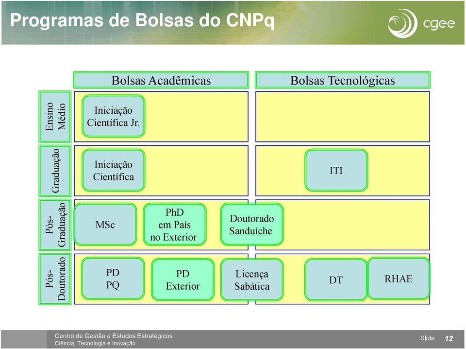 Grad duação Iniciação Científica ITI Pós- Gradua ação MSc PhD em