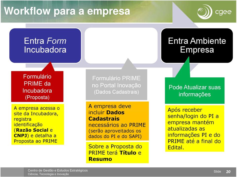 Cadastrais) A empresa deve incluir i Dados Cadastrais necessários ao PRIME (serão aproveitados os dados do PI e do SAPI) Sobre a Proposta do PRIME terá