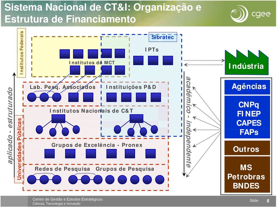 Associados Instituições P&D Institutos Nacionais de C&T Grupos de Excelência - Pronex Redes de Pesquisa