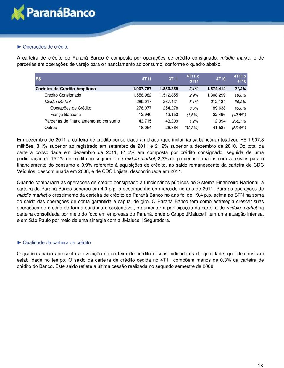 134 36,2% Operações de Crédito 276.077 254.278 8,6% 189.638 45,6% Fiança Bancária 12.940 13.153 (1,6%) 22.496 (42,5%) Parcerias de financiamento ao consumo 43.715 43.209 1,2% 12.394 252,7% Outros 18.