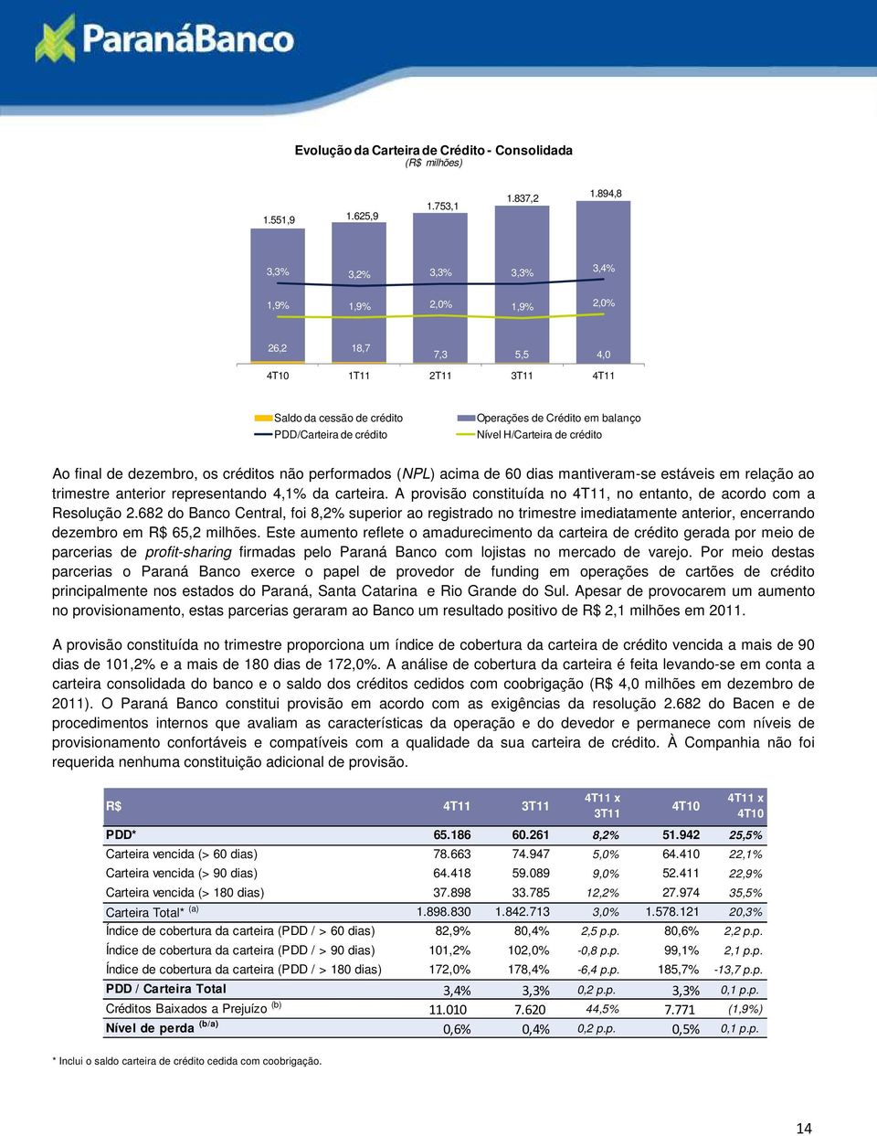 crédito PDD/Carteira de crédito Operações de Crédito em balanço Nível H/Carteira de crédito Ao final de dezembro, os créditos não performados (NPL) acima de 60 dias mantiveram-se estáveis em relação