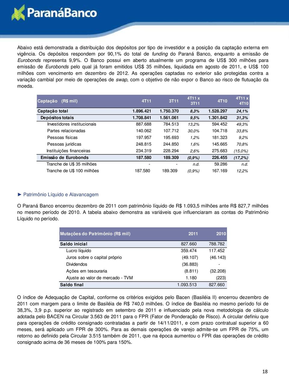 O Banco possui em aberto atualmente um programa de US$ 300 milhões para emissão de Eurobonds pelo qual já foram emitidos US$ 35 milhões, liquidada em agosto de 2011, e US$ 100 milhões com vencimento