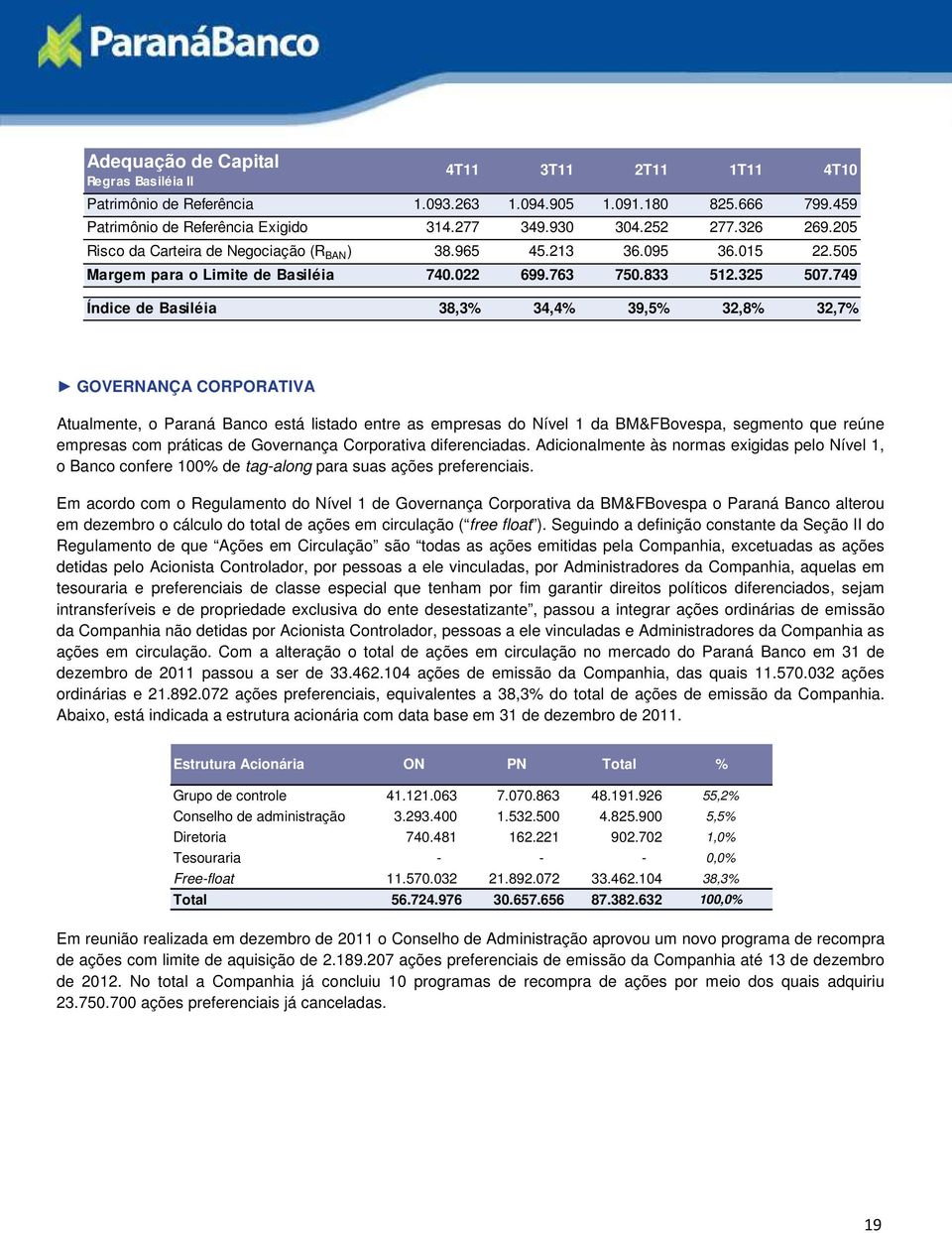 749 Índice de Basiléia 38,3% 34,4% 39,5% 32,8% 32,7% 2T11 1T11 GOVERNANÇA CORPORATIVA Atualmente, o Paraná Banco está listado entre as empresas do Nível 1 da BM&FBovespa, segmento que reúne empresas