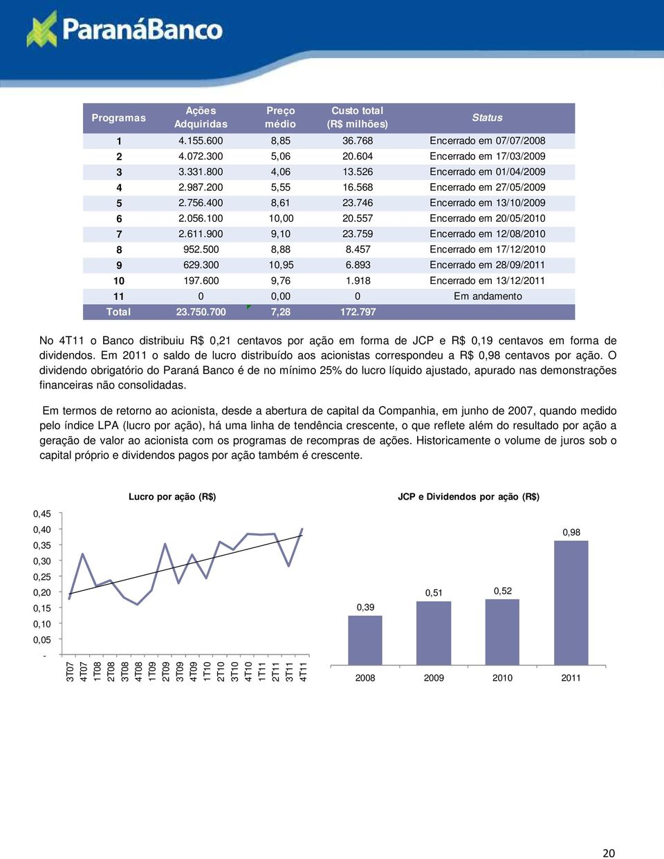 759 Encerrado em 12/08/ 8 952.500 8,88 8.457 Encerrado em 17/12/ 9 629.300 10,95 6.893 Encerrado em 28/09/2011 10 197.600 9,76 1.918 Encerrado em 13/12/2011 11 0 0,00 0 Em andamento Total 23.750.