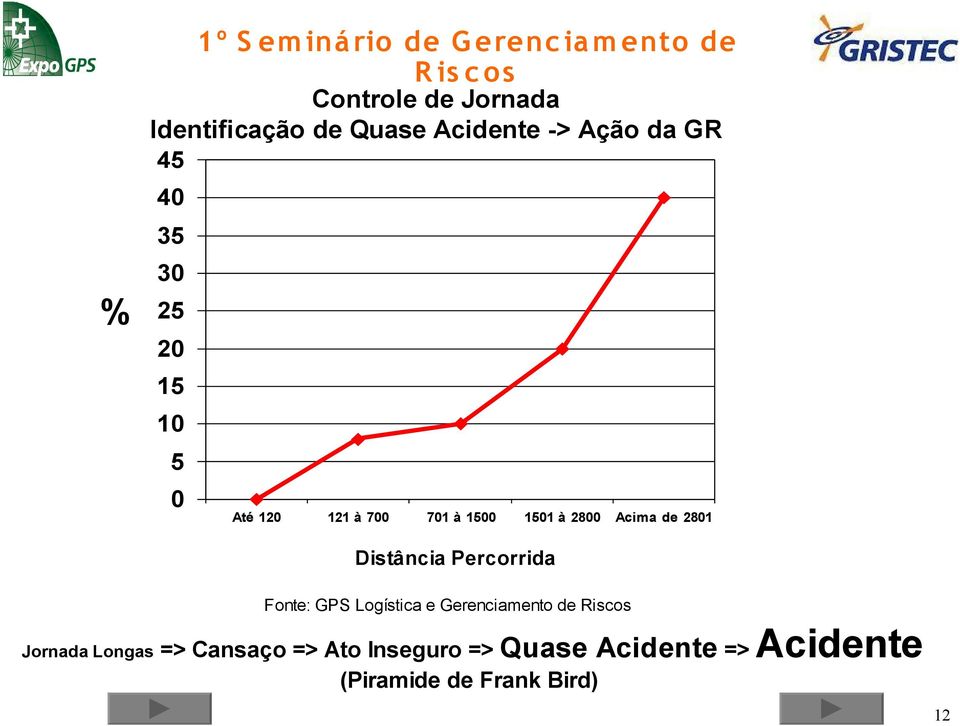 2800 Acima de 2801 Distância Percorrida Leste Fonte: GPS Logística e Gerenciamento de Riscos