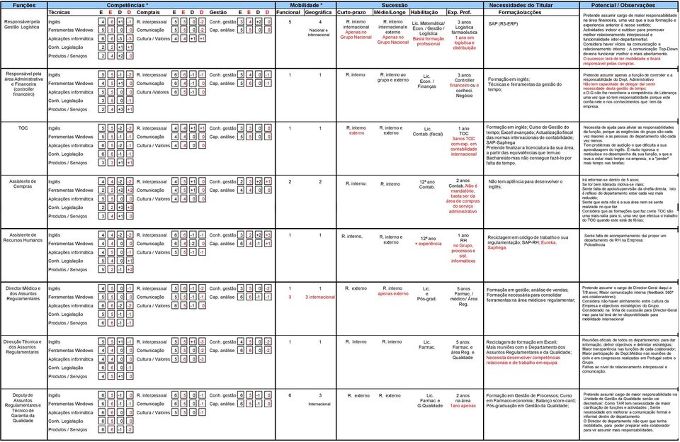 análise 5 5 0 0 Aplicações informática 6 6-3 -3 Cultura / Valores 4 4 +1 +1 Conh. Legislação 2 2 +1 +1 Produtos / Serviços 2 4 +2 0 Nacional e internacional R.
