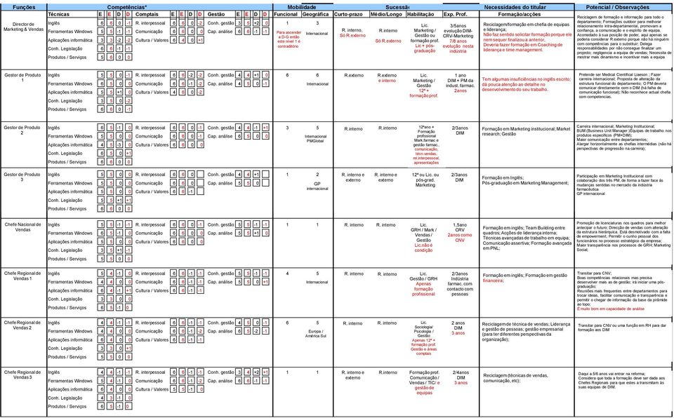 3/5anos Reciclagem/formação em chefia de equipas relacionamento intra-departamental, promovam a Marketing & Vendas Ferramentas Windows 5 5-1 -1 Comunicação 6 6 0 0 Cap. análise 6 6-1 -1 R. interno, R.