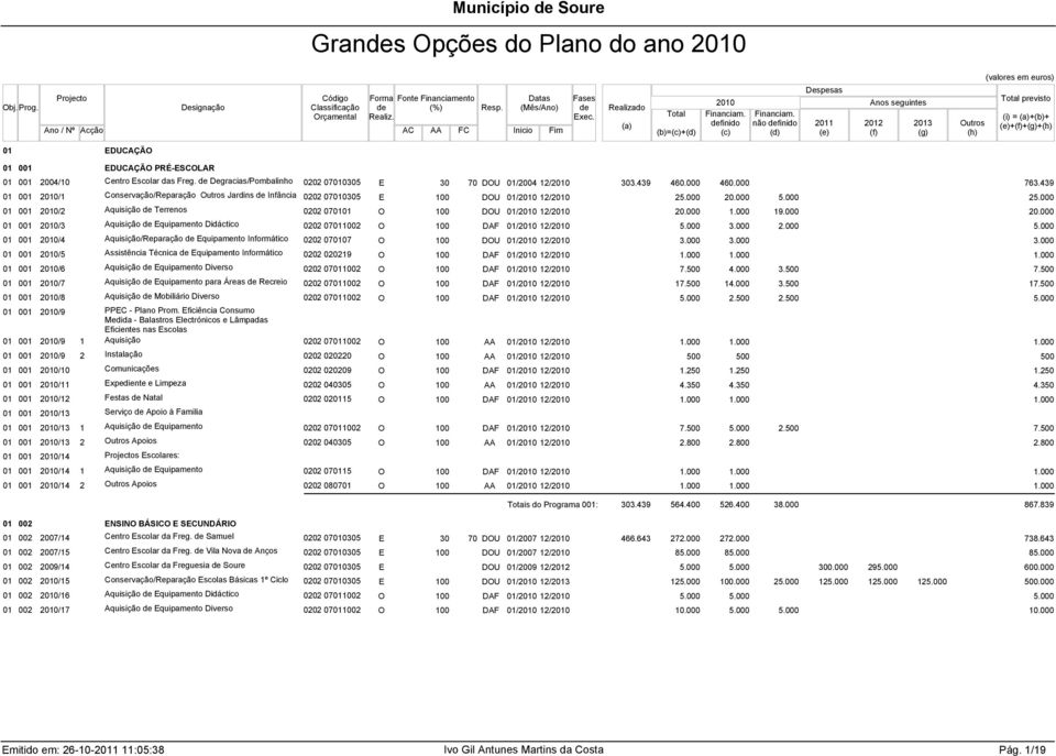 000 01 001 /1 Conservação/Reparação Jardins Infância 0202 07010305 E DOU 01/ 12/ 2 01 001 /2 Aquisição Terrenos 0202 070101 O DOU 01/ 12/ 19.
